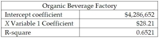 The managerial accountant at Organic Beverage Factory used spreadsheet software to run a regression analysis scenario and compile the following monthly cost data: Which of the following is the correct cost equation showing the correlation of monthly costs,based on the results of the regression analysis compiled by the managerial accountant?