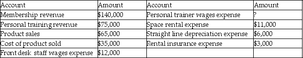 Jean's Fitness Club provides monthly memberships as well as personal training sessions.The personal trainers earn 50% of the revenue for all personal training sessions.The Fitness Club also sells nutrition products.Jean's general ledger accounts indicate the following for the year.The front desk staff wages expense remains the same throughout the year. If a contribution margin income statement is prepared for the year,what is operating income?