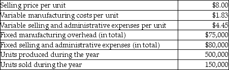 The HF Corporation manufactures and sells toy gyroscopes.The following data is related to sales and production of the toy gyroscopes for last year. Using variable costing,what is the contribution margin for last year?