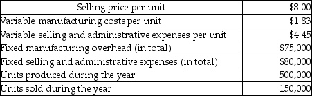 The HF Corporation manufactures and sells toy gyroscopes.The following data is related to sales and production of the toy gyroscopes for last year. Using absorption costing,what is gross profit for last month?