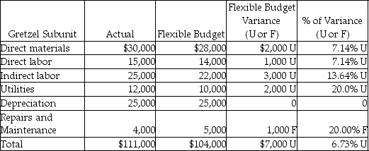 <strong>Rider Company had the following financial results for last month.Which type of responsibility center do these financial results reflect? </strong> A)Cost center B)Profit center C)Investment center D)Revenue center