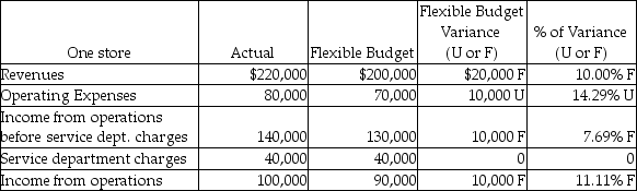 <strong>Corbin Company had the following financial results for last month.What type of responsibility center do these financial results reflect? </strong> A)Revenue center B)Investment center C)Profit center D)Cost center