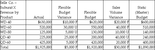 <strong>Elaina Company had the following financial results for last month.What type of responsibility center do these results reflect? </strong> A)Profit center B)Revenue center C)Investment center D)Cost center