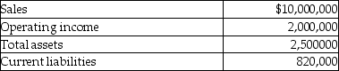 Assume the Air Conditioning division of the General Appliance Corporation had the following results last year (in thousands).Management's target rate of return is 15% and the weighted average cost of capital is 10%.Its effective tax rate is 35%.   What is the division's Return on Investment (ROI)?