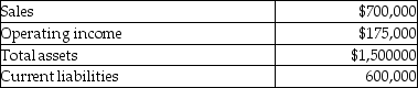 The Box Manufacturing Division of the Allied Paper Company reported the following results from the past year.Shareholders require a return of 7%.Management calculated a weighted-average cost of capital (WACC)of 5%.Allied's corporate tax rate is 30%.   What is the division's capital turnover?