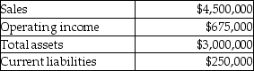 The Top Hat Division of Blandon's Fine Menswear had the following results last year (in thousands). Management's target rate of return is 12% and the weighted average cost of capital is 9%. What is the Top Hat Division's capital turnover?