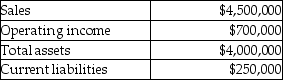 Izzy Division of Marine Boats Corporation had the following results last year (in thousands). Management's target rate of return is 10% and the weighted average cost of capital is 8%. What is the Izzy Division's Residual Income (RI)?