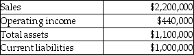 Pendant Publishing reported the following results for its Textbook Division: Pendant's target rate of return is 15% and the weighted average cost of capital is 10%.Its effective tax rate is 35%. What is the Textbook Division's capital turnover?