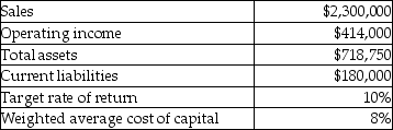 Selected financial data for The Portland Porcelain Works Coffee Mug Division is as follows: What is The Portland Porcelain Works Coffee Mug Division sales margin?