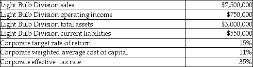 The following data relates to Logan Electric and its Light Bulb Division.   What is the Light Bulb Division's capital turnover?