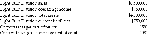 The following data relates to Haven Corporation and its Northern Division. What is the Northern Division's Residual Income (RI)?