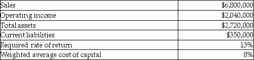 Selected financial data for the Photocopies Division of Elizabeth's Business Machines is as follows:   What is the Photocopier Division's residual income?
