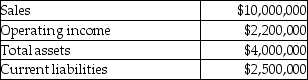 The Jazz Division of Heights Recording Corporation had the following results last year. Management's target rate of return is 12% and the weighted average cost of capital is 9%.Its effective tax rate is 40%. Required: a.Calculate the return on investment (ROI). b.Calculate the residual income.