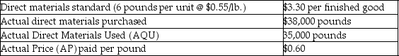 Jackson Industries has collected the following data for one of its products: How much is the direct materials price variance?