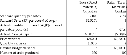 Dozen Bakery makes cupcakes and cookies.Dozen gathered the following information for the current year regarding its use of flour and butter (flour is a direct material for cupcakes and butter is a direct material for cookies): The actual direct material quantity used per batch for Cupcakes may be closest to