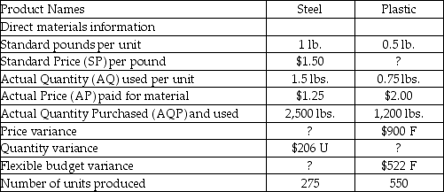 <strong>Tommy's Toys produces two types of toys: trains and dolls.Tommy's uses stainless steel to manufacture the trains and plastic to manufacture the dolls.Information regarding the usage of steel and plastic for the past year follows: What is the price variance for steel used to manufacture the trains?</strong> A)$625 favorable B)$103 favorable C)$625 unfavorable D)$103 unfavorable
