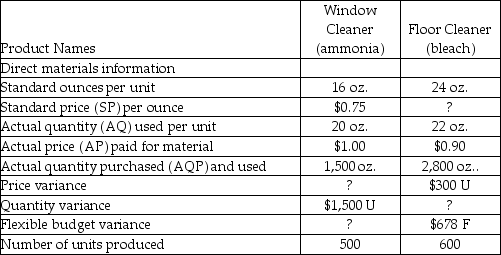 Sherwin Chemicals produces commercial strength cleansing supplies.Two of its main products are window cleanser that uses ammonia,and floor cleanser that uses bleach.Information for the most recent period follows: What is the direct material quantity variance for the bleach?
