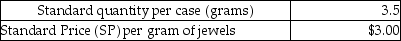 Rzepka Corporation manufactures jeweled cell phone cases.The following materials standards have been established for the jewels used to decorate the cell phone cases. The following data relates to the production of the cell phone cases during June: What is the materials price variance for jewels in June?
