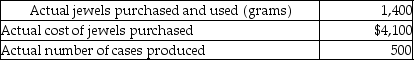 Rzepka Corporation manufactures jeweled cell phone cases.The following materials standards have been established for the jewels used to decorate the cell phone cases. The following data relates to the production of the cell phone cases during June: What is the materials price variance for jewels in June?