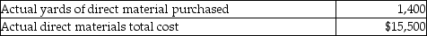 Madden Corporation manufactures t-shirts,which is its only product.The standards for t-shirts are as follows: During the month of May,the company produced 1,250 t-shirts.Related production data for the month follows: What is the direct materials price variance for the month?