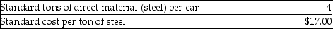 Michael Corporation manufactures railroad cars,which is its only product.The standards for the railroad cars are as follows: During the month of March,the company produced 1,650 cars.Related production data for the month follows: What is the direct materials price variance for the month?
