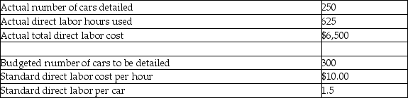 Belle Auto Detailing reported the following results for the past week: What is Belle's direct labor rate variance?