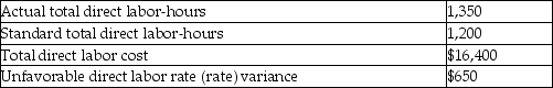 LVN Corporation's direct labor costs and related information for the month of June were as follows: What is LVN Corporation's direct labor efficiency variance?