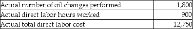 Mike's Service Station performs oil changes for cars.Each oil change has a standard time of 0.5 direct labor hours.The standard direct labor hour rate is $15.00 per hour.Data relating to oil changes for the month of September follow: What is the labor rate variance for September?