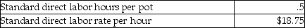 Akron Clay Company manufactures flowerpots.The following data relate to the standards for direct labor: Akron Clay Company had the following actual results for April: What is the direct labor efficiency variance for April?