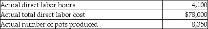 Akron Clay Company manufactures flowerpots.The following data relate to the standards for direct labor: Akron Clay Company had the following actual results for April: What is the direct labor efficiency variance for April?