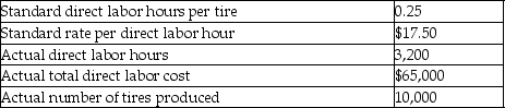 Siberling Tire Corporation manufactures automobile tires.Siberling Tire Corporation reported the following budgeted (standard)and actual information last quarter data: What is the direct labor efficiency variance for last quarter?