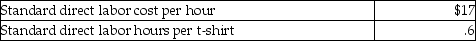 Madden Corporation manufactures t-shirts,which is its only product.The standards for t-shirts are as follows: During the month of January,the company produced 1,250 t-shirts.Related production data for the month follows: What is the direct labor efficiency variance for the month?