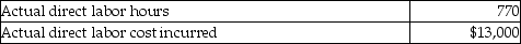 Madden Corporation manufactures t-shirts,which is its only product.The standards for t-shirts are as follows: During the month of January,the company produced 1,250 t-shirts.Related production data for the month follows: What is the direct labor efficiency variance for the month?