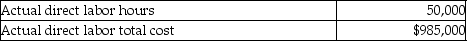 Michael Corporation manufactures railroad cars,which is its only product.The standards for railroad cars are as follows: During the month of March,the company produced 1,650 railroad cars.Related production data for the month follows: What is the direct labor efficiency variance for the month?