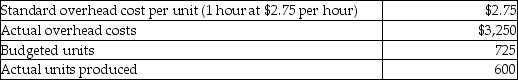 Batchelder Manufacturing reported the following budgeted and actual figures for one of its products: Given this data,what is the total variable overhead variance for this product?