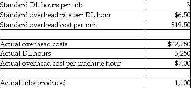 Capital Manufacturing designs and manufactures bathtubs for home and commercial applications.Capital recorded the following data for its commercial bathtub production line during the month of March: What is the variable manufacturing overhead efficiency variance in March?