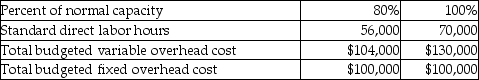 Jennings Manufacturing gathered the following flexible budget information: How much is the total budgeted overhead cost at 90% of normal capacity?
