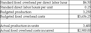 The Perry Corporation recorded the following budgeted and actual information relating to fixed overhead costs for its Z-Line of products: What is Perry's fixed manufacturing overhead budget variance?