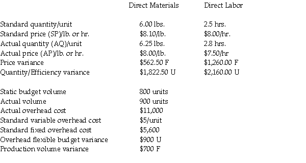 Standard Products Company recognizes variances from standards at the earliest opportunity,and the quantity of direct materials purchased is equal to the quantity used.The following information is available for the most recent month.Assume the allocation base for fixed overhead costs is the number of units. Journalize the purchase and usage of direct materials including the related variances.