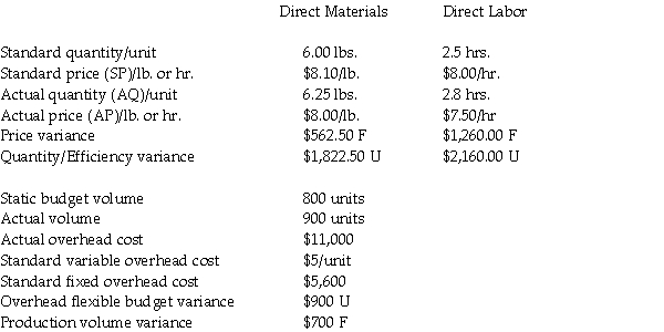Standard Products Company recognizes variances from standards at the earliest opportunity,and the quantity of direct materials purchased is equal to the quantity used.The following information is available for the most recent month.Assume the allocation base for fixed overhead costs is the number of units. Journalize the direct labor costs incurred and the assignment of direct labor to Work in Process Inventory,including the related variances.