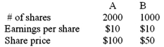 <strong>Companies A and B are valued as follows: Company A now acquires B by offering one (new)share of A for every two shares of B (that is,after the merger,there are 2500 shares of A outstanding).If investors are aware that there are no economic gains from the merger,what is the price-earnings ratio of A's stock after the merger?</strong> A)7.5 B)8.3 C)10.0