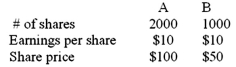 <strong>Companies A and B are valued as follows: Company A now acquires B by offering one (new)share of A for every two shares of B (that is,after the merger,there are 2500 shares of A outstanding).Suppose that the merger really does increase the value of the combined firms by $20,000..What is the cost of the merger?</strong> A)zero B)$2,000 C)$8,000 D)$4,000