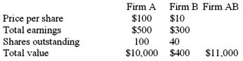 <strong>The following data on a merger is given: Firm A has proposed to acquire Firm B at a price of $20 per share for Firm B's stock.Calculate the gain from the merger.</strong> A)$600 B)$150 C)$550 D)$700