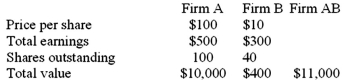 <strong>The following data on a merger is given: Firm A has proposed to acquire Firm B at a price of $20 per share for Firm B's stock.Calculate the NPV of the merger.</strong> A)$200 B)$400 C)$600 D)$150