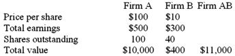<strong>The following data on a merger is given: Firm A has proposed to acquire Firm B at a price of $20 per share for Firm B's stock.What will be the postmerger price per share for Firm A's stock if Firm A pays in cash?</strong> A)$108 B)$110 C)$102 D)$114