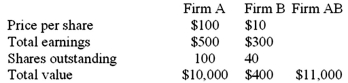 <strong>The following data on a merger is given: Firm A has proposed to acquire Firm B at a price of $20 per share for Firm B's stock.Calculate the postmerger P/E ratio assuming cash is used in the acquisition.</strong> A)12.75 B)6.25 C)13.75