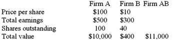 <strong>The following data on a merger is given: Firm A has proposed to acquire Firm B at a price of $20 per share for Firm B's stock.What will earnings per share be for Firm A after the merger assuming that cash is used in the acquisition?</strong> A)$6 B)$7 C)$8 D)$5