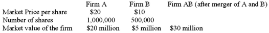 <strong>Assume the following data: If Firm A intends to pay $7 million cash for Firm B,then calculate the cost of this merger.</strong> A)$2 million B)$3 million C)$1 million D)zero