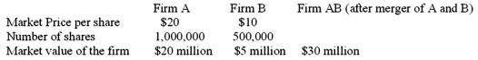 <strong>Given the following data: If Firm A offers 250,000 shares to Firm B's shareholders,calculate the cost of the merger:</strong> A)$2 million B)$3 million C)$1 million