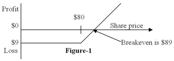 <strong>Figure 1 depicts the: </strong> A)position diagram for the buyer of a call option. B)profit diagram for the buyer of a call option. C)position diagram for the buyer of a put option. D)profit diagram for the buyer of a put option.